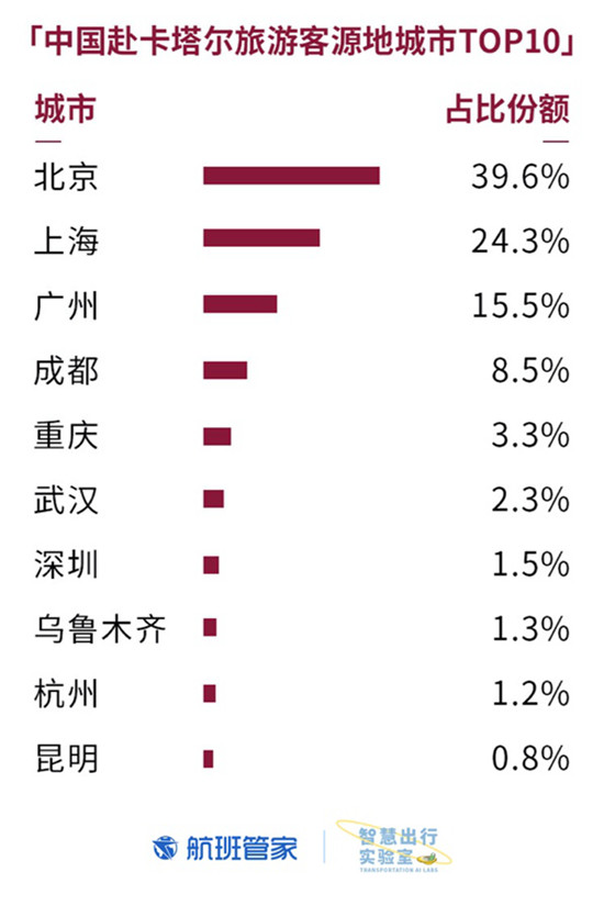 卡塔爾國慶 航班管家聯(lián)合卡塔爾國家旅游委員會發(fā)布大數(shù)據(jù)報告