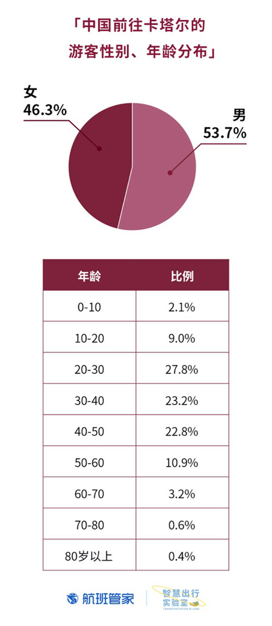 卡塔爾國慶 航班管家聯(lián)合卡塔爾國家旅游委員會發(fā)布大數(shù)據(jù)報告