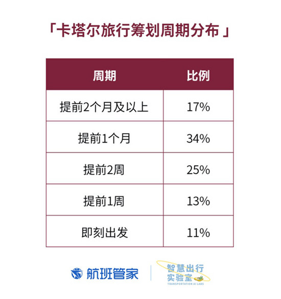 卡塔爾國慶 航班管家聯(lián)合卡塔爾國家旅游委員會發(fā)布大數(shù)據(jù)報告