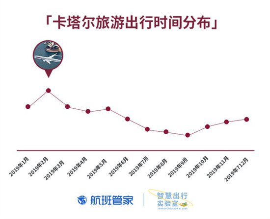 卡塔爾國慶 航班管家聯(lián)合卡塔爾國家旅游委員會發(fā)布大數(shù)據(jù)報告