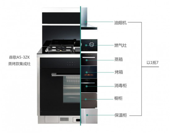 健康廚房新體驗，還看集成灶排名