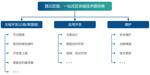 路云區(qū)鏈：把真實世界的交互搬到區(qū)塊鏈上