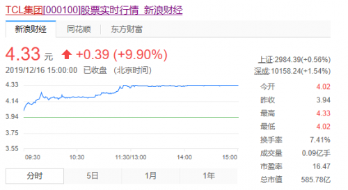 面板行業(yè)景氣向上，TCL集團(tuán)強(qiáng)勢漲停