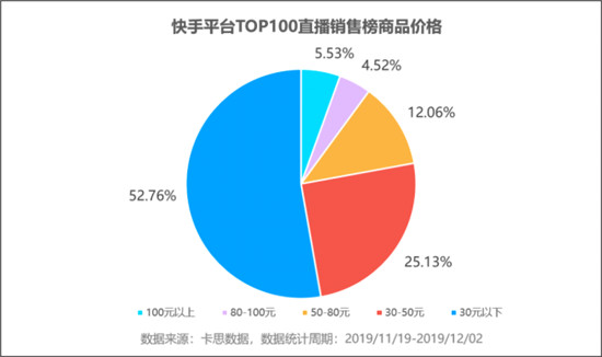 火星文化:透視快手TOP賣貨直播間，品牌原來還可以這樣玩