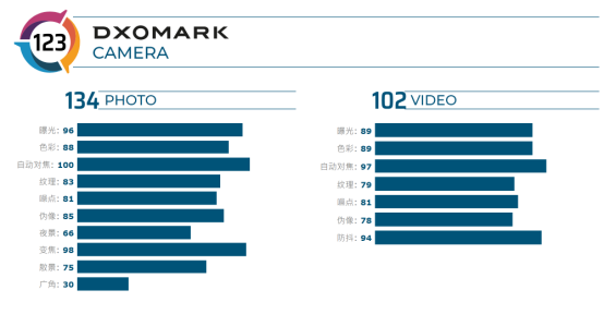 DxOMark公布華為Mate30 Pro 5G評分，123分刷新最高紀(jì)錄