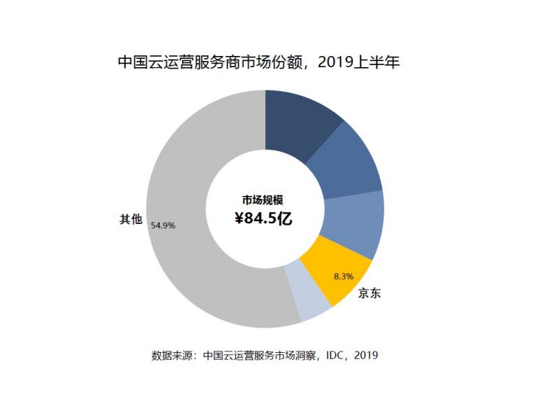 IDC《2019年上半年中國云運營服務(wù)市場洞察》：京東云位列第一梯隊