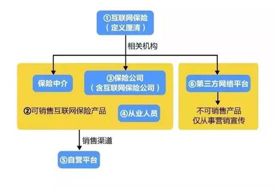 重磅！互聯(lián)網(wǎng)保險新規(guī)，評駕一一解讀！