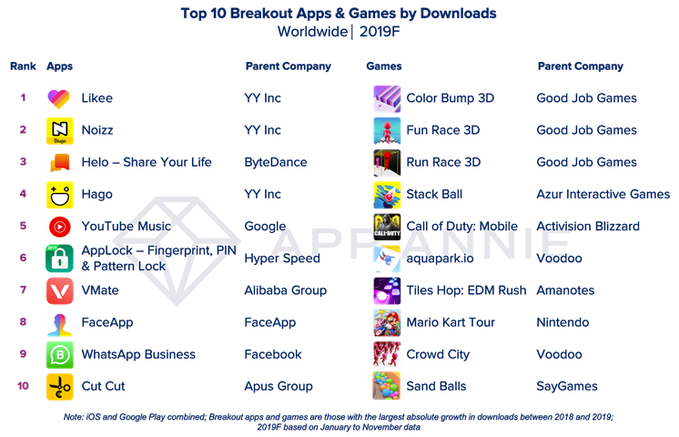 App Annie年終盤點：最佳爆款應(yīng)用Likee全球下載量增速第一
