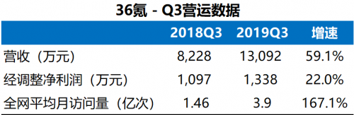 36氪Q3營收大增59％，轉(zhuǎn)型邏輯獲得持續(xù)驗(yàn)證