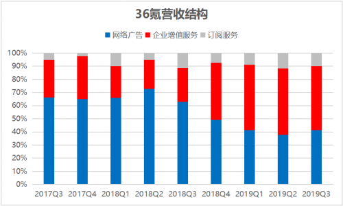 36氪Q3營收大增59％，轉(zhuǎn)型邏輯獲得持續(xù)驗(yàn)證