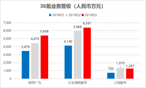 36氪Q3營收大增59％，轉(zhuǎn)型邏輯獲得持續(xù)驗(yàn)證