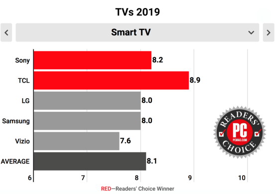 全面趕超，TCL電視擠下三星、LG摘得2019年讀者選擇獎(jiǎng)