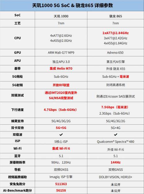 安兔兔公布驍龍865跑分，5G旗艦芯片進入雙雄對峙時代