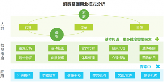 安我基因發(fā)布《2019消費基因檢測行業(yè)白皮書》，用戶規(guī)模已近百萬