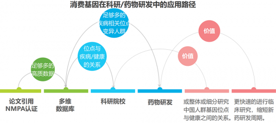 安我基因發(fā)布《2019消費基因檢測行業(yè)白皮書》，用戶規(guī)模已近百萬