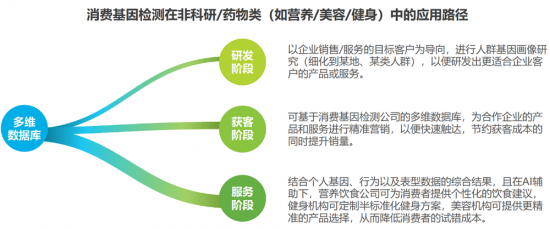 安我基因發(fā)布《2019消費基因檢測行業(yè)白皮書》，用戶規(guī)模已近百萬