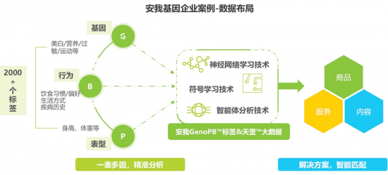 安我基因發(fā)布《2019消費基因檢測行業(yè)白皮書》，用戶規(guī)模已近百萬