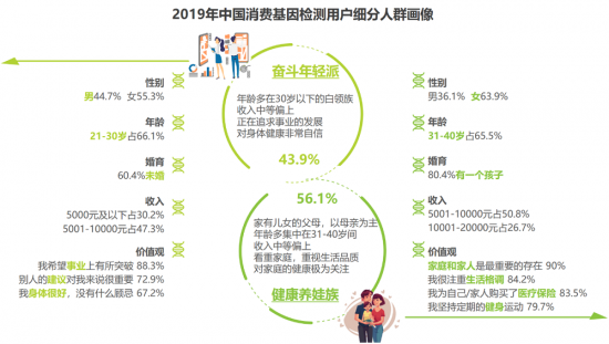 安我基因發(fā)布《2019消費基因檢測行業(yè)白皮書》，用戶規(guī)模已近百萬