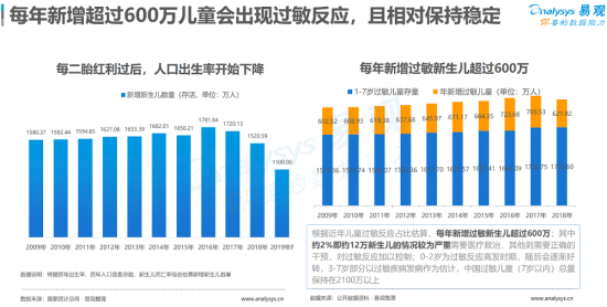 聚焦母嬰消費群體，安我基因發(fā)布《2019兒童過敏基因檢測白皮書》