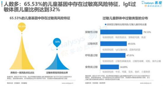 聚焦母嬰消費群體，安我基因發(fā)布《2019兒童過敏基因檢測白皮書》