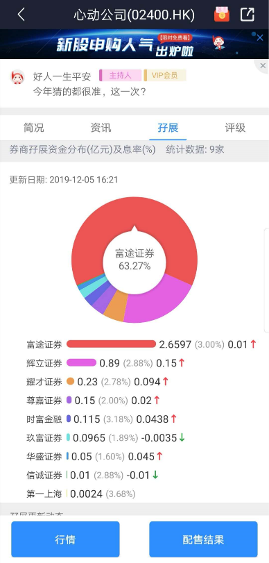 富途包攬心動(dòng)公司目標(biāo)公開募資額554% 領(lǐng)銜游戲行業(yè)IPO分銷