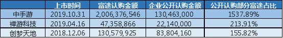 富途包攬心動(dòng)公司目標(biāo)公開募資額554% 領(lǐng)銜游戲行業(yè)IPO分銷