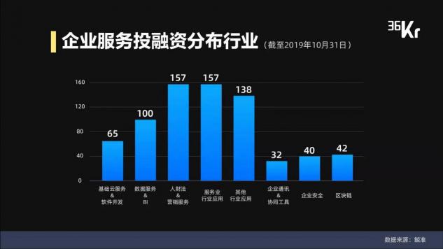 企業(yè)服務VS寵物經(jīng)濟，2019年兩大創(chuàng)業(yè)風口觀察