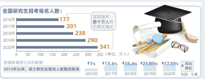 341萬人報名2020年考研 極客修本科工程師不拼學(xué)歷靠實(shí)力