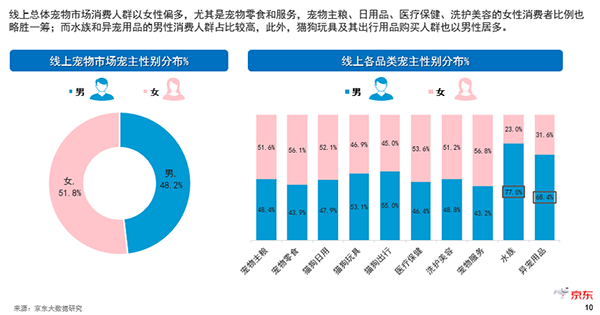 未婚一族養(yǎng)貓狗 年長(zhǎng)一代好水族 看京東超市揭秘寵物消費(fèi)市場(chǎng)