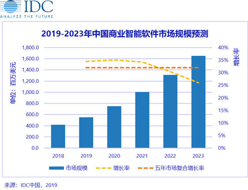 IDC發(fā)布2019H1中國商業(yè)智能軟件市場廠商份額排名，帆軟、SAP、微軟分列前三