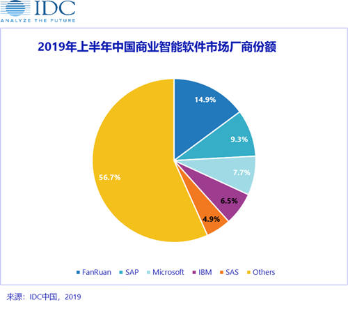 IDC發(fā)布2019H1中國商業(yè)智能軟件市場廠商份額排名，帆軟、SAP、微軟分列前三