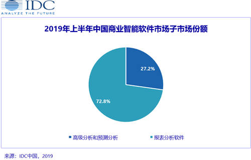 IDC發(fā)布2019H1中國商業(yè)智能軟件市場廠商份額排名，帆軟、SAP、微軟分列前三