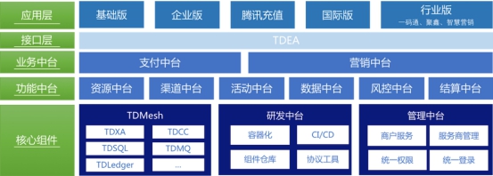 騰訊金融級(jí)核心交易解決方案TDMesh深度實(shí)踐