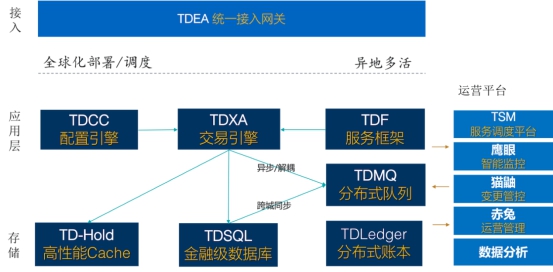 騰訊金融級(jí)核心交易解決方案TDMesh深度實(shí)踐