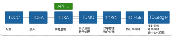 騰訊金融級(jí)核心交易解決方案TDMesh深度實(shí)踐