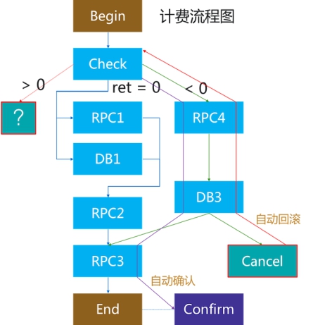 騰訊金融級(jí)核心交易解決方案TDMesh深度實(shí)踐