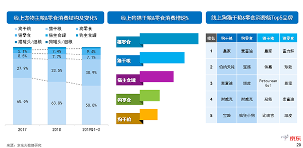 《2019中國寵物消費趨勢報告》新鮮出爐，貓咪成年輕人標(biāo)配