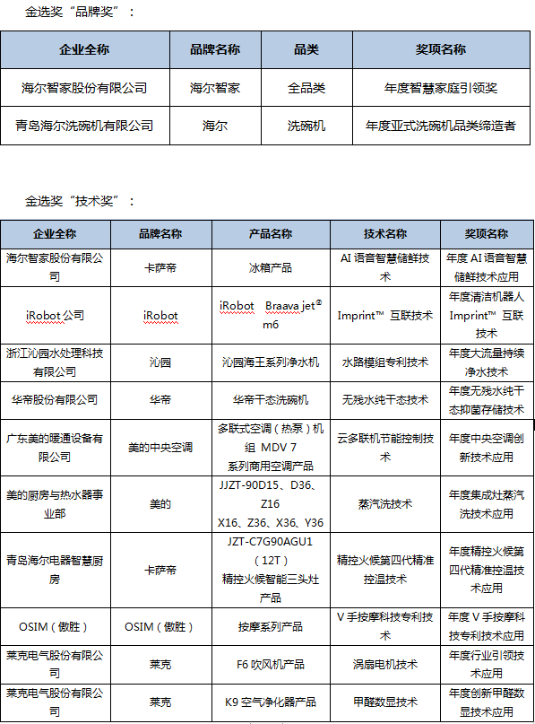 第五屆中國智慧家庭大會在京召開，金選獎評選結果發(fā)布