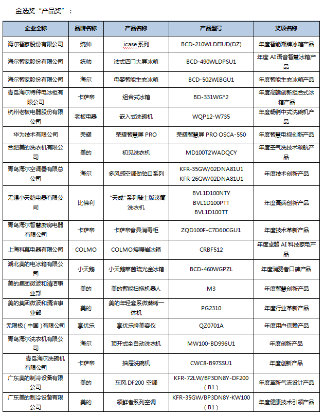 第五屆中國智慧家庭大會在京召開，金選獎評選結果發(fā)布