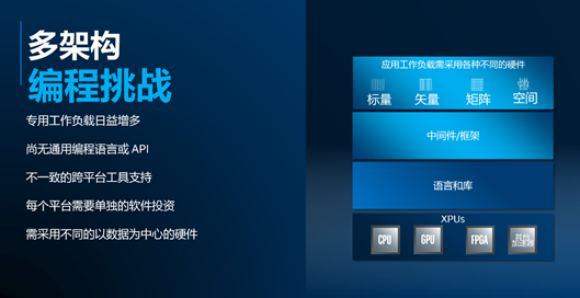 英特爾首推異構編程神器 oneAPI