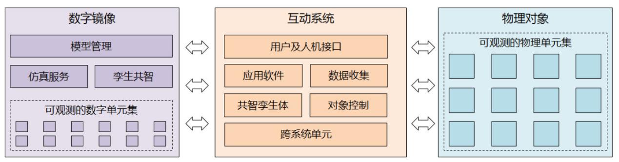 安世亞太高級副總裁田鋒 解讀數(shù)字孿生體成熟度模型