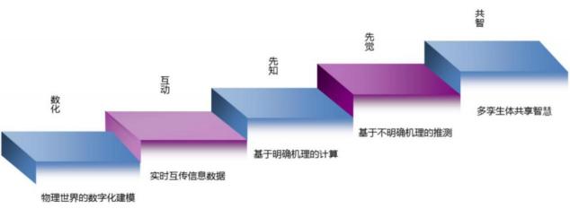 安世亞太高級副總裁田鋒 解讀數(shù)字孿生體成熟度模型