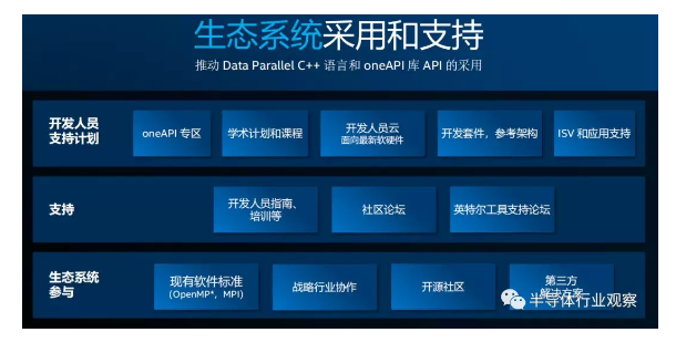 英特爾帶來(lái)的新禮物，打造oneAPI統(tǒng)一軟件平臺(tái)