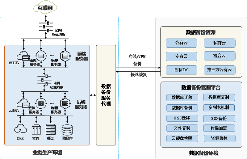 京東云發(fā)布《備份和容災技術白皮書》為客戶提供秒級災備服務