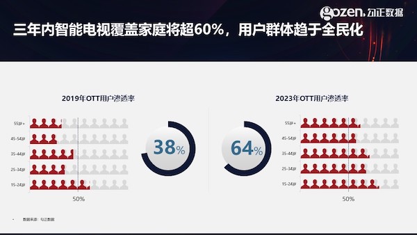 智能電視十年之際，我們總結(jié)了2020年中國家庭智慧屏九大趨勢