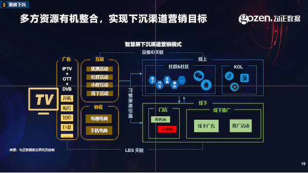 智能電視十年之際，我們總結(jié)了2020年中國家庭智慧屏九大趨勢