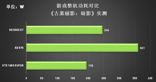 定價(jià)讓玩家大跌眼鏡，RX 5500 XT真“智商檢測(cè)卡”