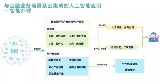 云通訊賦能金融智慧聯(lián)絡(luò)與協(xié)同