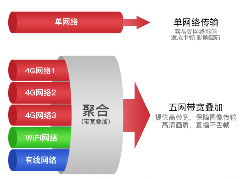 華為通信模組加持Ucast多網(wǎng)聚合技術(shù)，為建設(shè)縣級(jí)融媒體中心助力