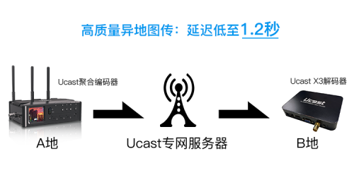 華為通信模組加持Ucast多網(wǎng)聚合技術(shù)，為建設(shè)縣級(jí)融媒體中心助力